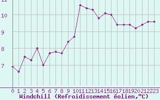 Courbe du refroidissement olien pour Saint-Philbert-de-Grand-Lieu (44)