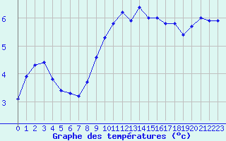 Courbe de tempratures pour Dole-Tavaux (39)