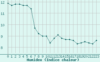 Courbe de l'humidex pour Perpignan (66)