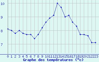 Courbe de tempratures pour Cap de la Hve (76)