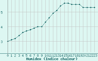 Courbe de l'humidex pour Saint-Dizier (52)