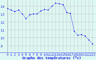 Courbe de tempratures pour Creil (60)