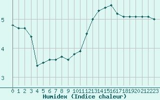 Courbe de l'humidex pour Sainte-Genevive-des-Bois (91)