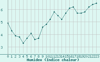 Courbe de l'humidex pour Bourges (18)