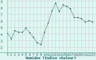 Courbe de l'humidex pour Lamballe (22)