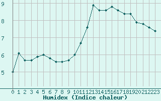 Courbe de l'humidex pour Angers-Beaucouz (49)