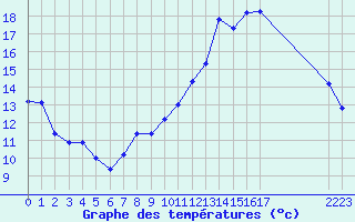Courbe de tempratures pour Montret (71)