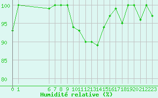 Courbe de l'humidit relative pour Turretot (76)