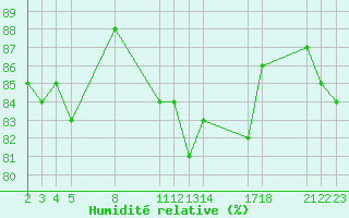 Courbe de l'humidit relative pour Saint-Haon (43)