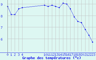 Courbe de tempratures pour Ploeren (56)