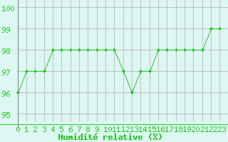 Courbe de l'humidit relative pour Ile de Groix (56)