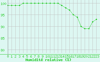 Courbe de l'humidit relative pour Villacoublay (78)