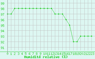 Courbe de l'humidit relative pour Corsept (44)