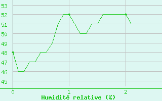 Courbe de l'humidit relative pour Marseille - Vaudrans (13)