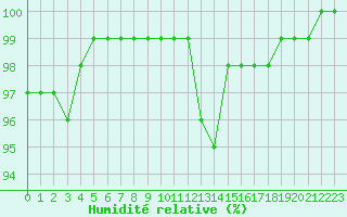 Courbe de l'humidit relative pour Lille (59)