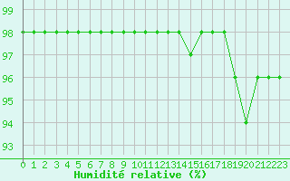 Courbe de l'humidit relative pour Cap de la Hve (76)