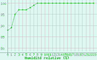 Courbe de l'humidit relative pour Brest (29)