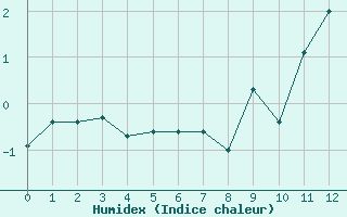 Courbe de l'humidex pour Lac d'Ardiden - Nivose (65)