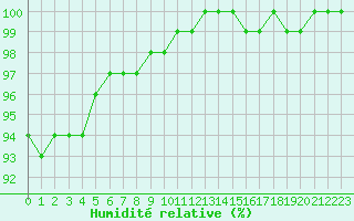 Courbe de l'humidit relative pour Beauvais (60)