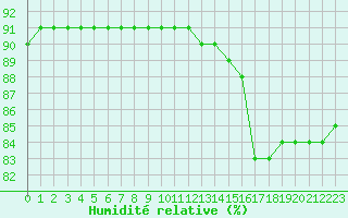 Courbe de l'humidit relative pour Sainte-Menehould (51)