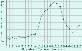 Courbe de l'humidex pour Le Luc (83)