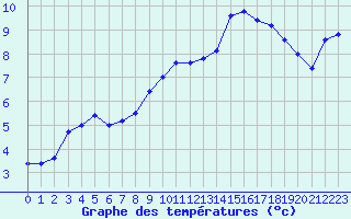 Courbe de tempratures pour Bziers-Centre (34)