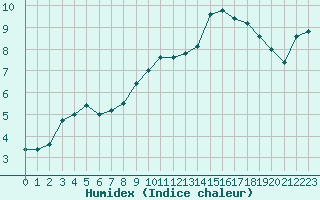 Courbe de l'humidex pour Bziers-Centre (34)