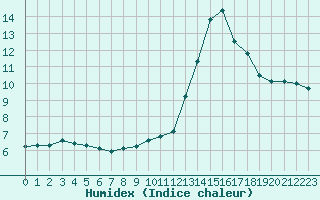 Courbe de l'humidex pour Saint-Martial-de-Vitaterne (17)