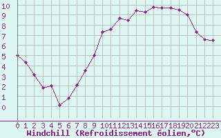Courbe du refroidissement olien pour Saint-Quentin (02)