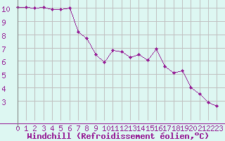 Courbe du refroidissement olien pour Auxerre-Perrigny (89)