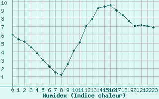 Courbe de l'humidex pour Angoulme - Brie Champniers (16)