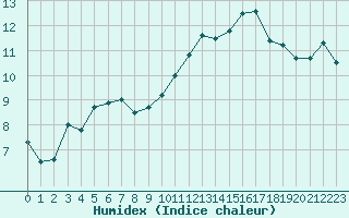 Courbe de l'humidex pour Pointe de Chassiron (17)