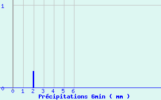 Diagramme des prcipitations pour Gueugnon (71)