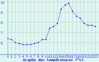 Courbe de tempratures pour Trgueux (22)