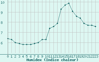 Courbe de l'humidex pour Trgueux (22)