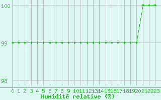 Courbe de l'humidit relative pour Chlons-en-Champagne (51)