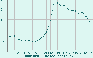 Courbe de l'humidex pour Lyon - Bron (69)