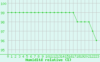 Courbe de l'humidit relative pour Ouessant (29)