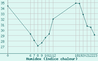 Courbe de l'humidex pour Jan (Esp)