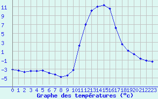 Courbe de tempratures pour Sisteron (04)