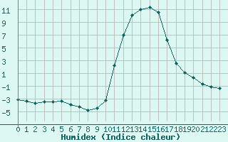 Courbe de l'humidex pour Sisteron (04)