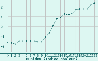 Courbe de l'humidex pour Saint-Amans (48)