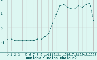 Courbe de l'humidex pour Chailles (41)