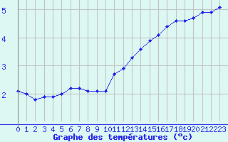 Courbe de tempratures pour Almenches (61)