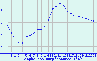 Courbe de tempratures pour Lagny-sur-Marne (77)