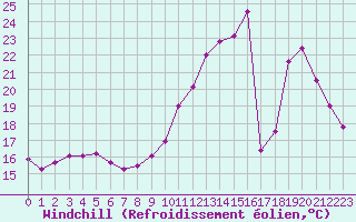 Courbe du refroidissement olien pour Souprosse (40)