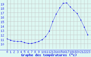 Courbe de tempratures pour Lille (59)
