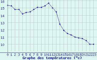 Courbe de tempratures pour Poitiers (86)