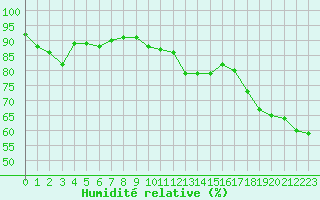 Courbe de l'humidit relative pour Formigures (66)