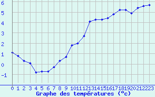 Courbe de tempratures pour Le Luc (83)